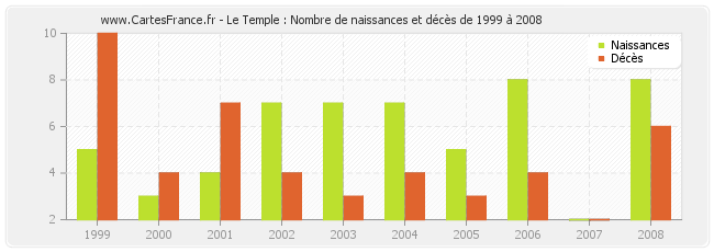 Le Temple : Nombre de naissances et décès de 1999 à 2008